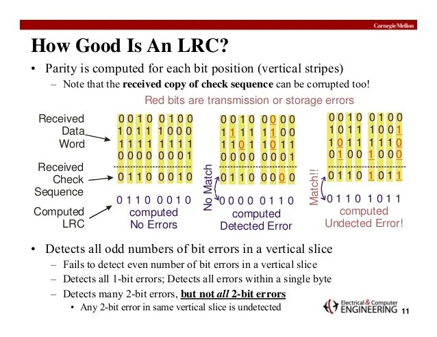 Data Integrity Techniques Aviation Best Practices for CRC & Checksum…