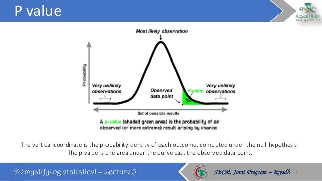 P value, Power, Type 1 and 2 errors