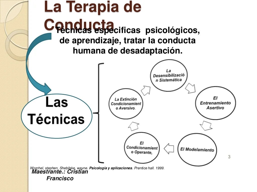 La terapia de conducta