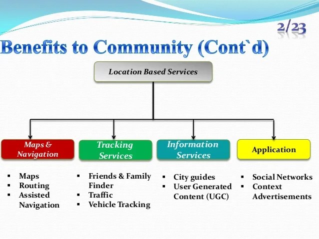 Location Based services