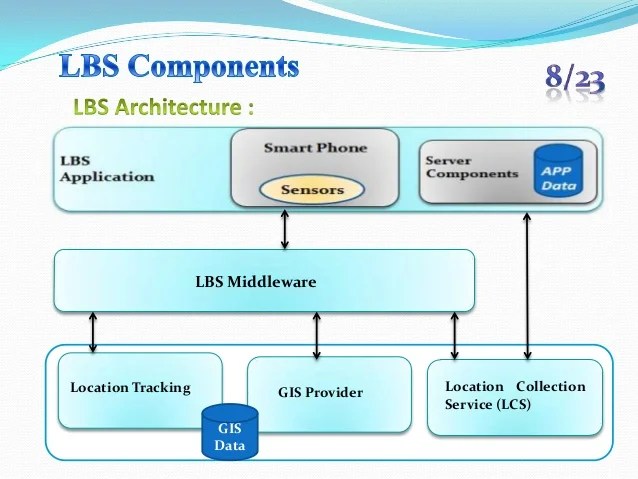 Location Based services