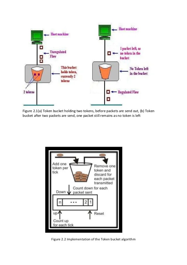 Leaky bucket algorithm