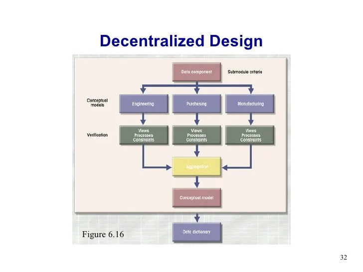 Lecture 09 dblc centralized vs decentralized design