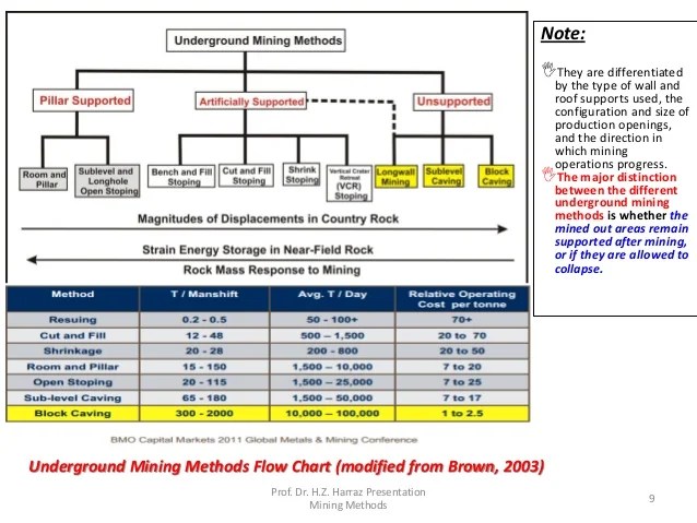 Lecture 4: Underground Mining