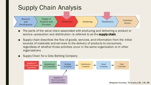 😍 Value chain analysis in management accounting. Value Chain Analysis