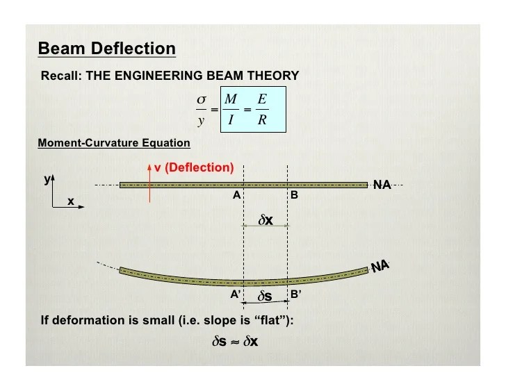 Lecture 12 deflection in beams