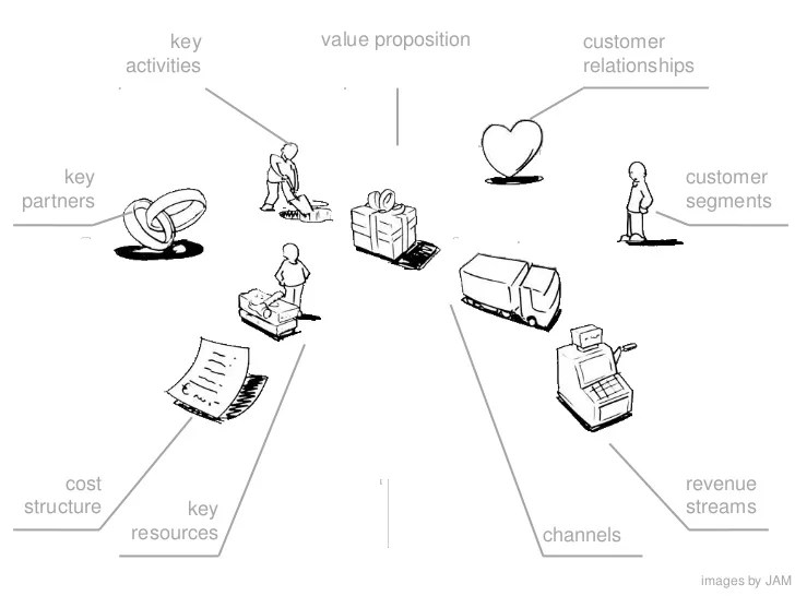 Business Model Canvas building block