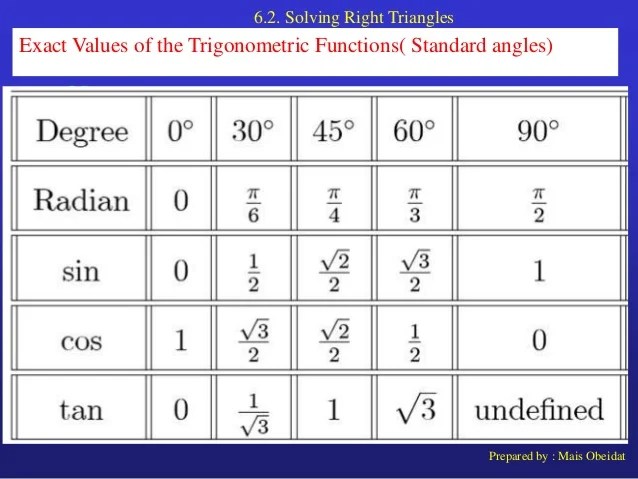 Angles and their measure, Solving Right Triangle and Trigonometric Ra…