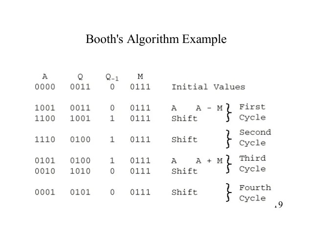 Lecture2 binary multiplication