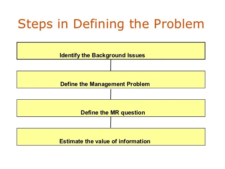Problem definition /identification in Research