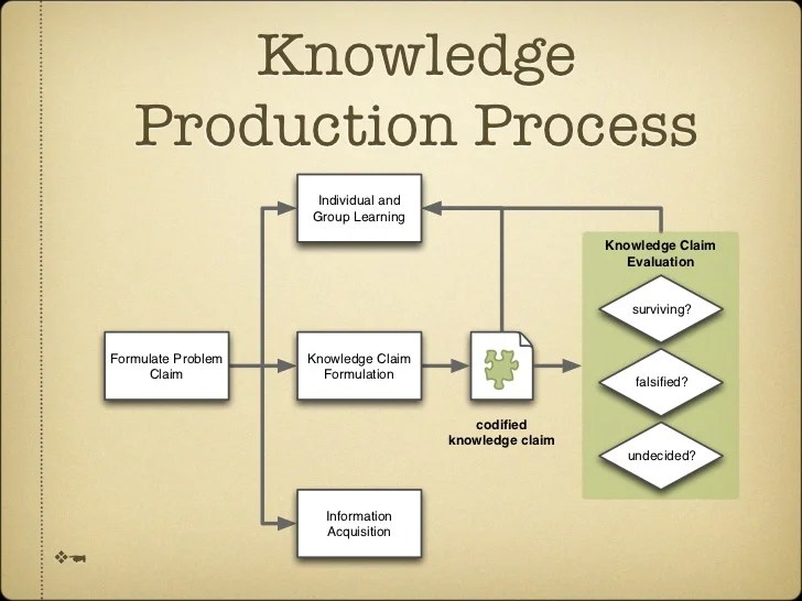 Knowledge Management Lecture 3 Cycle
