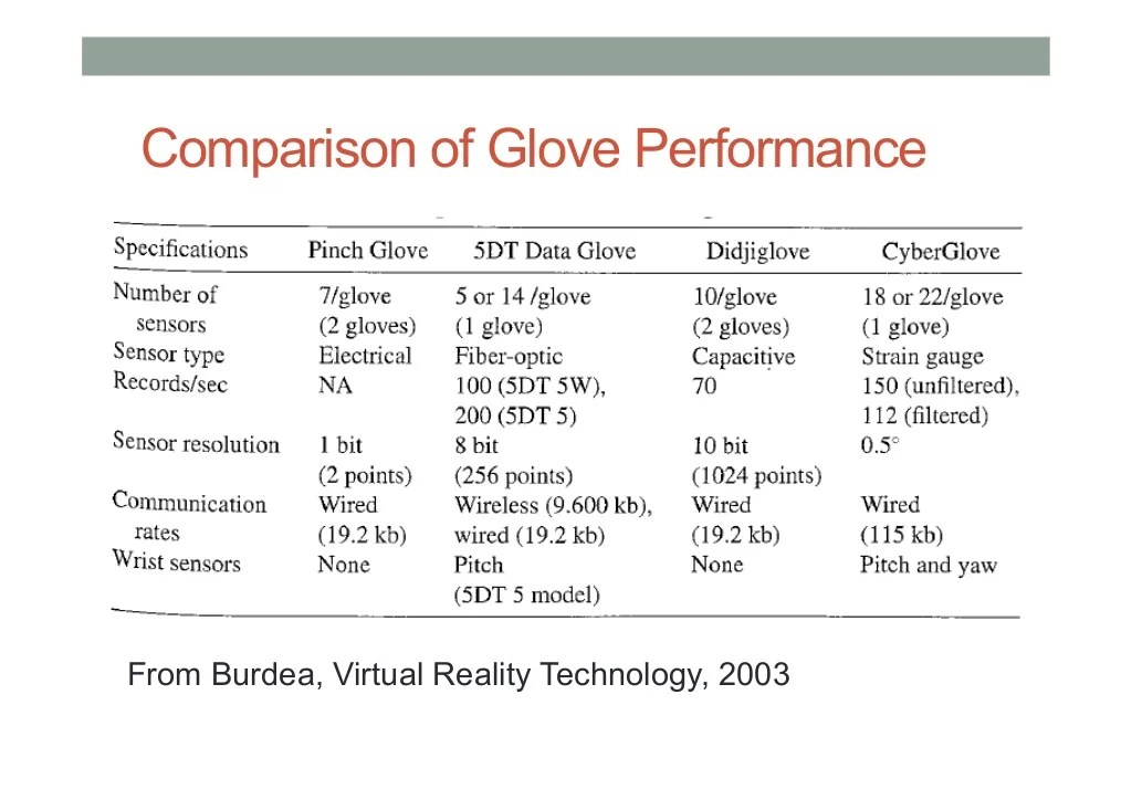 COMP 4010 Lecture6 Virtual Reality Input Devices