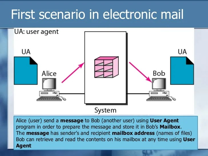 Lecture 9 electronic_mail_representation_and_transfer