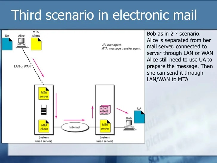 Lecture 9 electronic_mail_representation_and_transfer