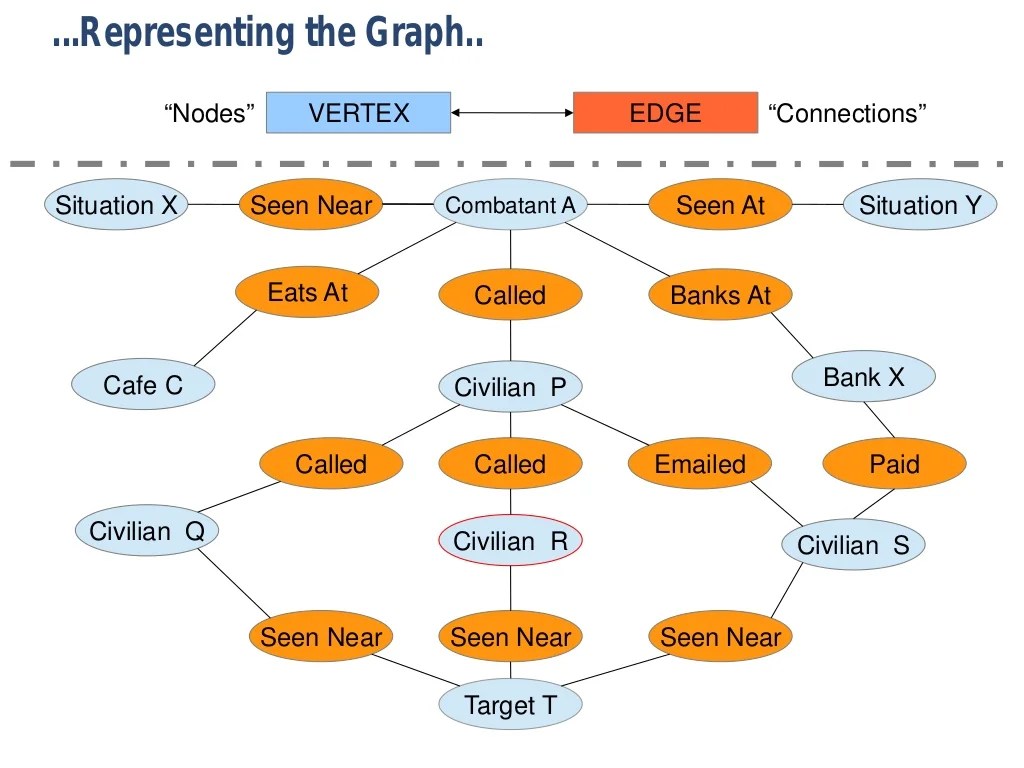 Using A Distributed Graph Database To Make Sense Of Disparate Data St…