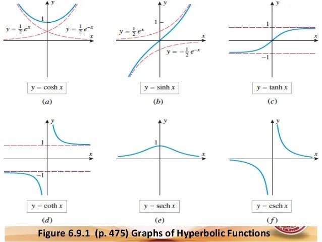 Lesson 13 derivative of hyperbolic functions