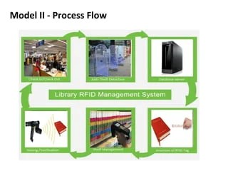 Library management system using rfid | PPT