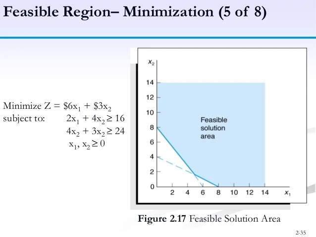 🎉 Difference between maximization and minimization in linear