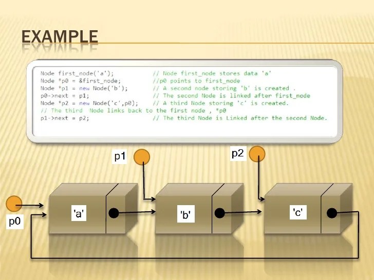 Linked stacks and queues