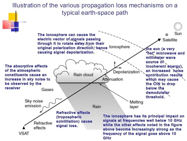 Link Power Budget Calculation and Propagation Factors for Satellite C…
