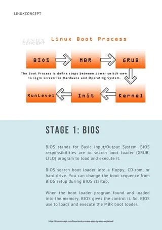 Linux boot process – explained | PDF