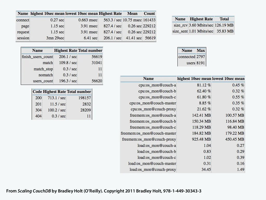 Load Balancing with Apache