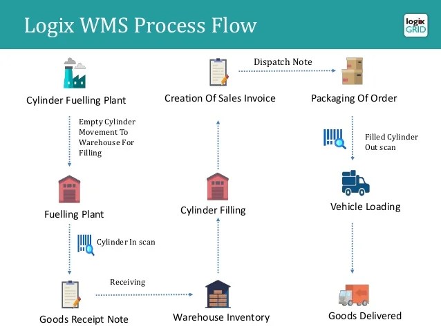 Logixgrid Warehouse Management System
