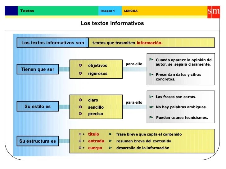Los textos informativos