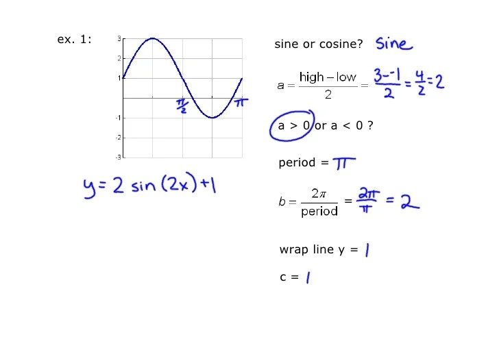 Writing Equations of Trig Graphs