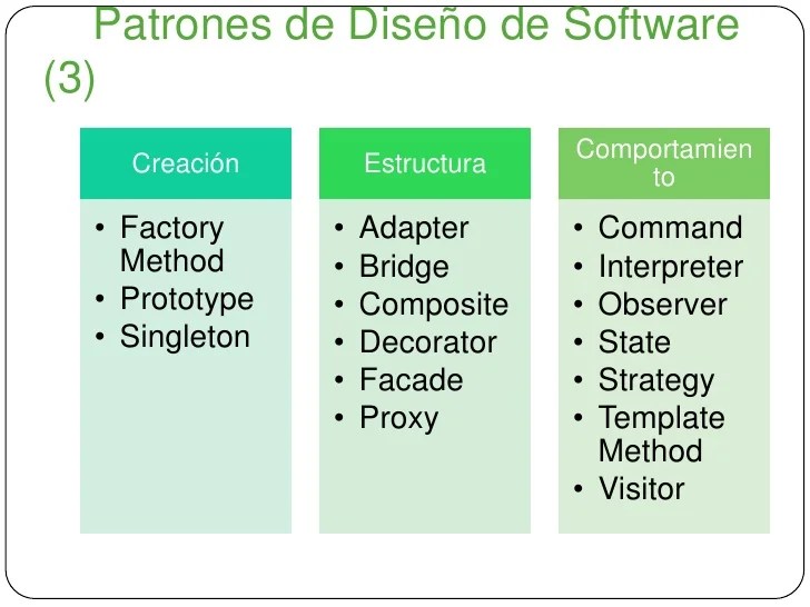 Introducción a los Patrones de diseño de software