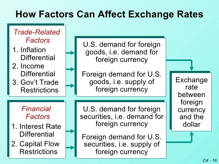 Macro exchange rate