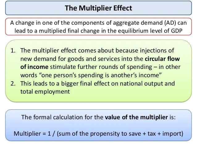 AS Macro Revision Multiplier, Accelerator and Keynesian Economics