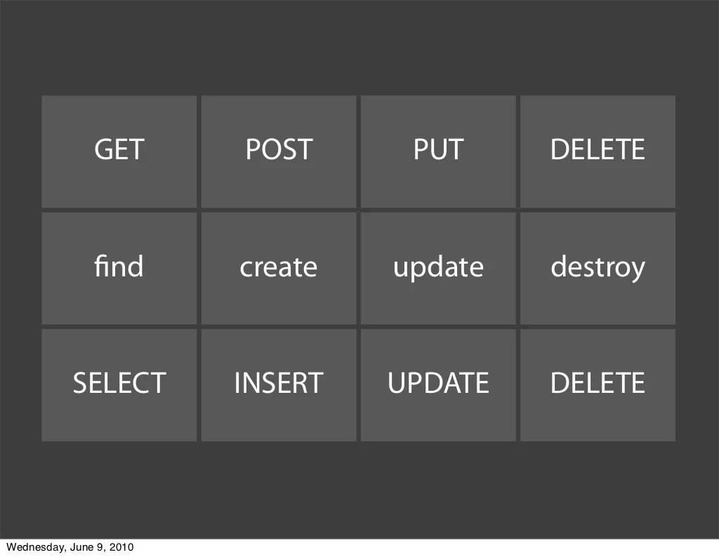 GET POST PUT DELETE nd