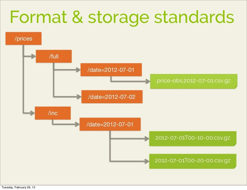 Format & storage standards /prices