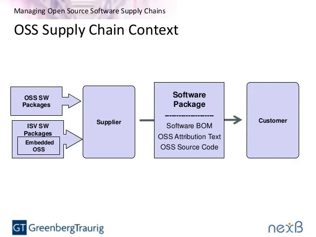 Managing Open Source Software Supply Chains