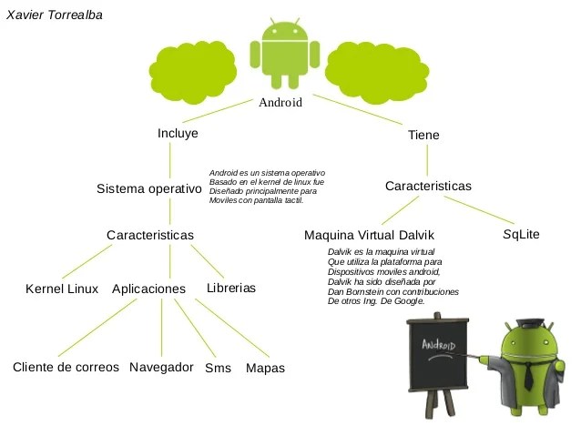 Mapa android