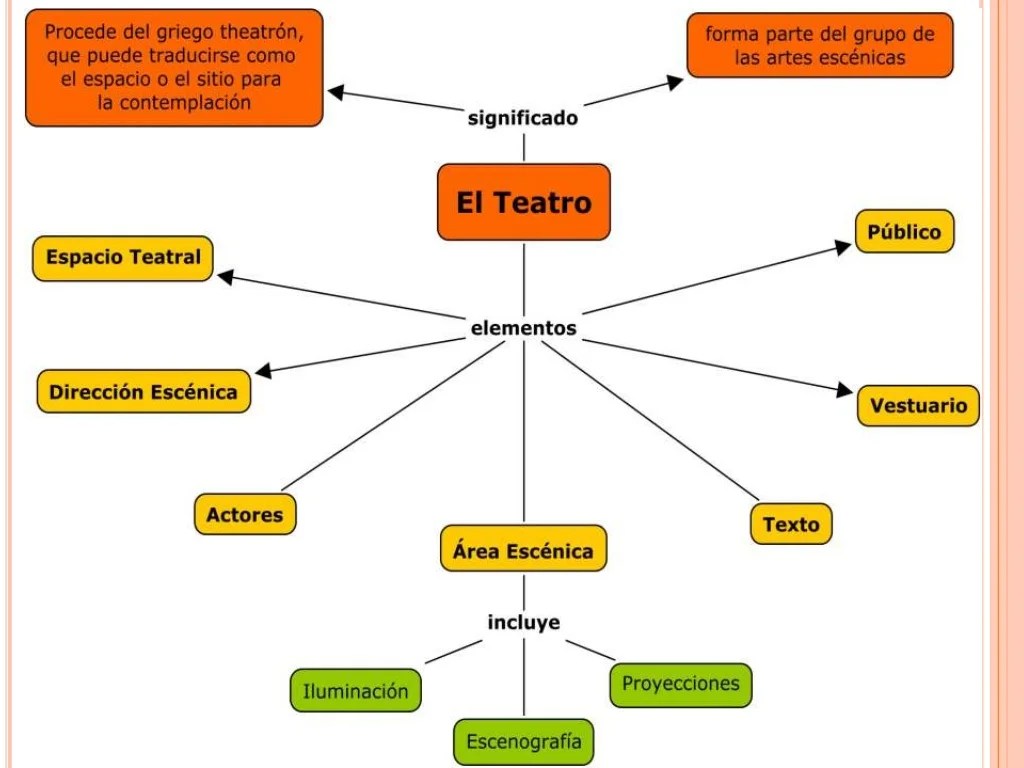 El Teatro Y Sus Elementos Mindmeister Mapa Mental Images
