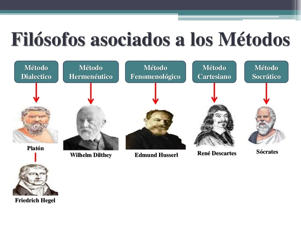 Mapa Conceptual de los Métodos de la Filosofia