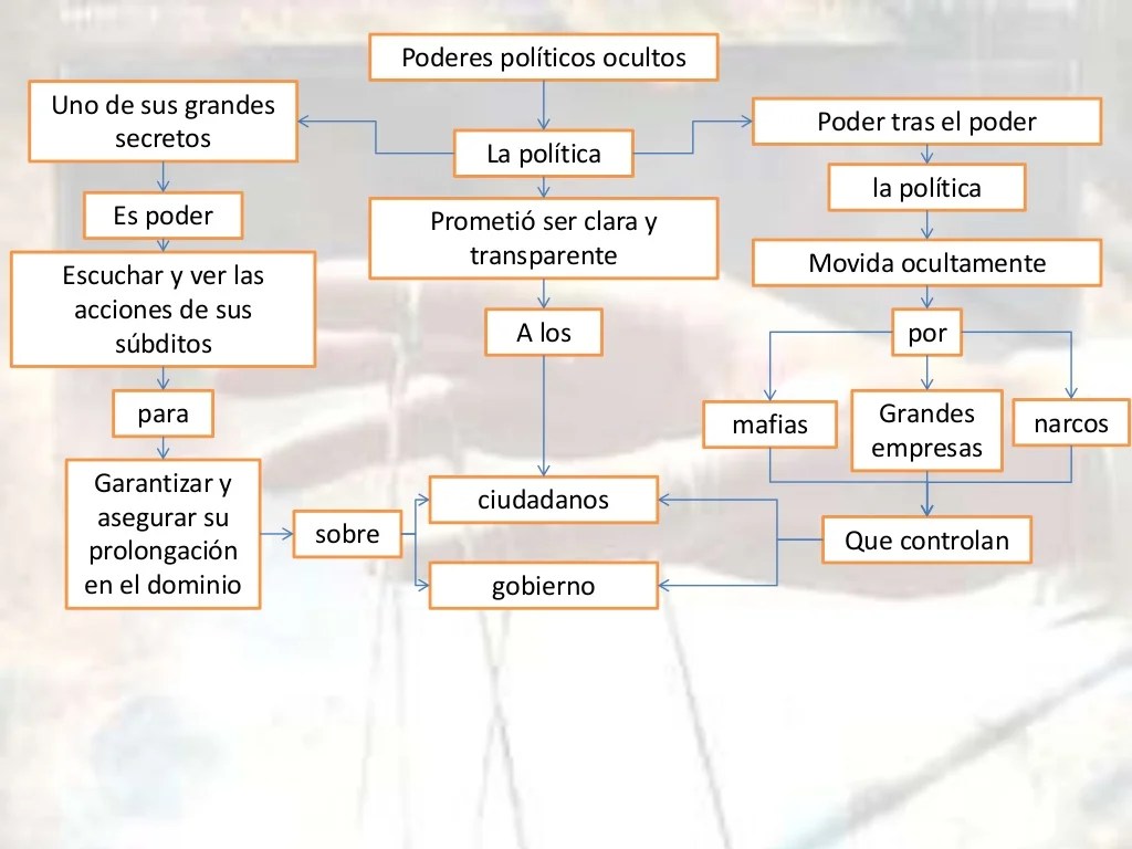 poderes ocultos de la política (mapa conceptual)