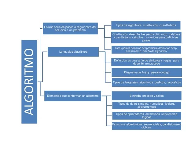 Mapa conceptual de algoritmos