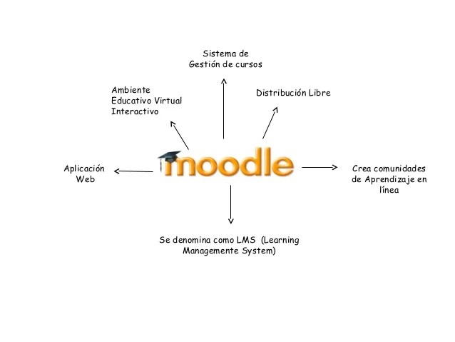 Mapa conceptual moodle