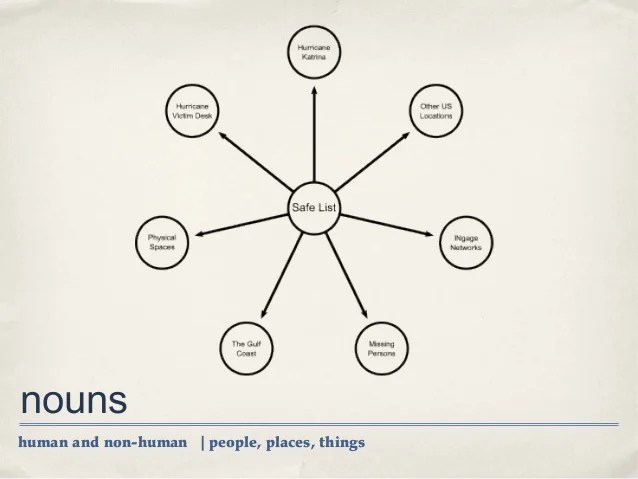Mapping Experiences with Actor Network Theory