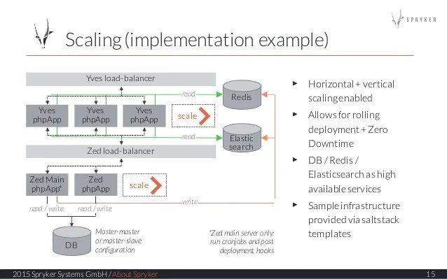 Hosted Platforms Elasticsearch Example