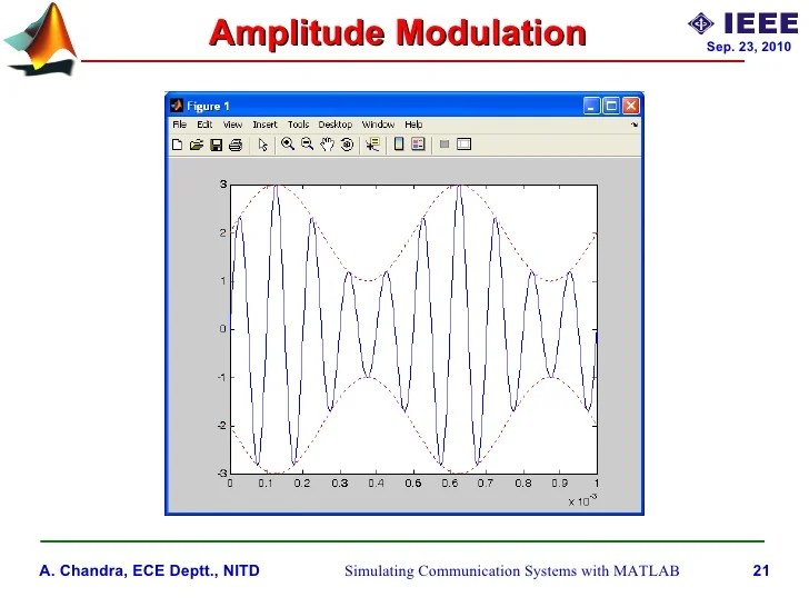Simulating communication systems with MATLAB An introduction