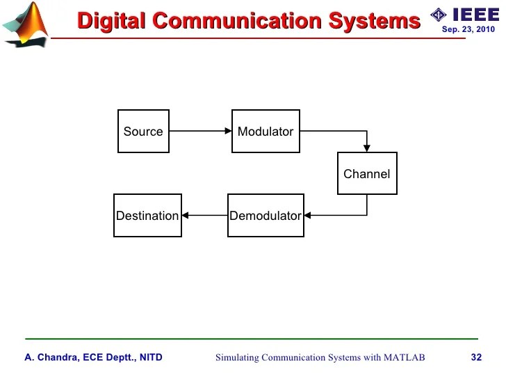 Simulating communication systems with MATLAB An introduction