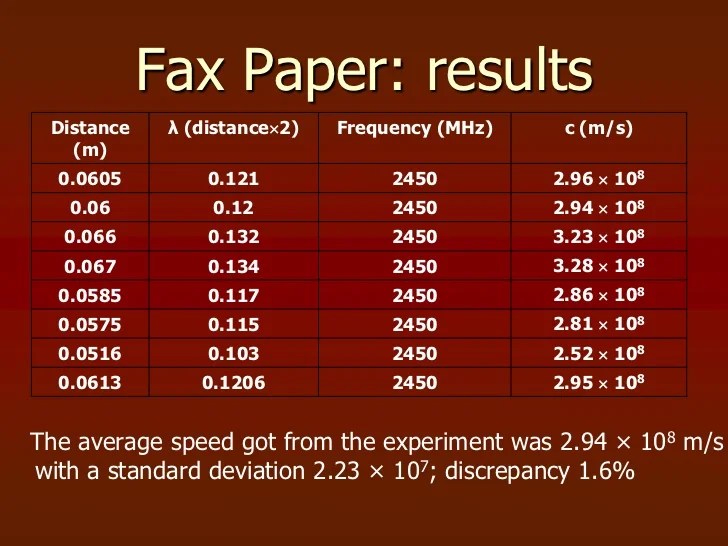 Measurement Of The Speed Of Light