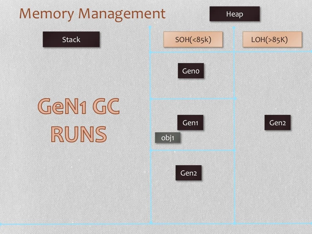 Memory profiler and garbage collector in C