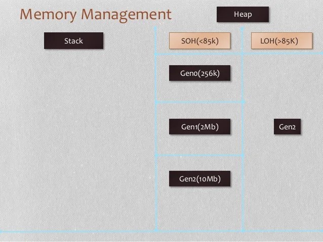 Memory profiler and garbage collector in C