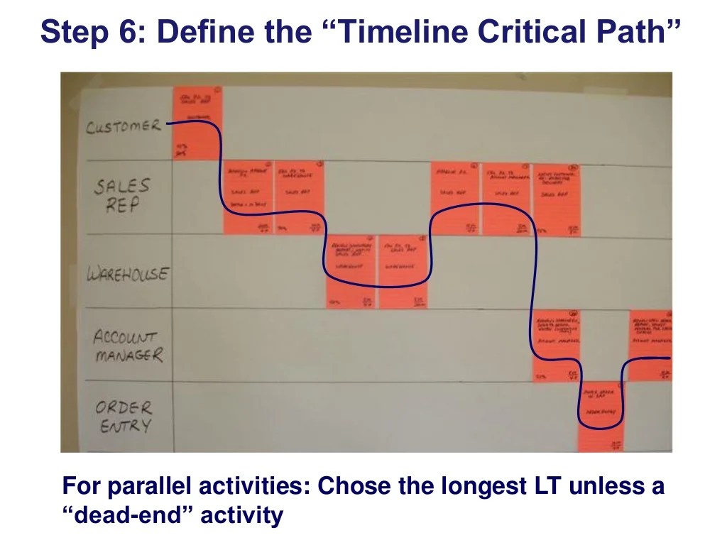 Step 6 Define the “Timeline