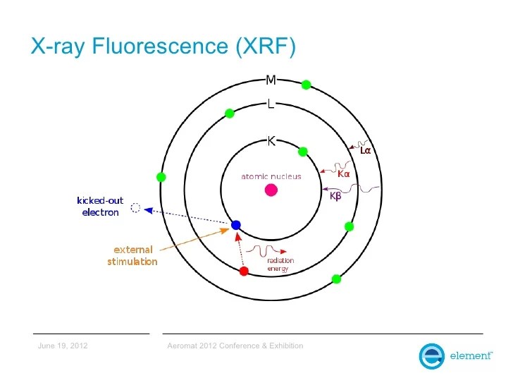 The Use of MicroXray Fluorescence in an SEM for Failure